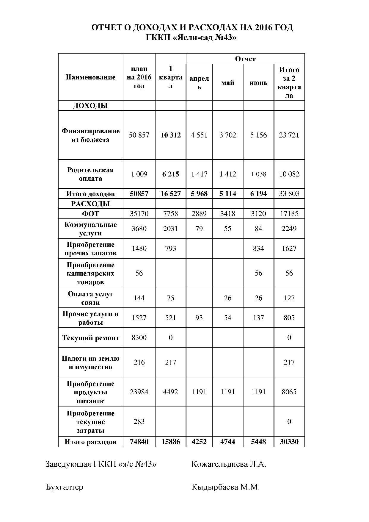 ОТЧЕТ О ДОХОДАХ И РАСХОДАХ НА 1 полугодие 2016 ГОДА