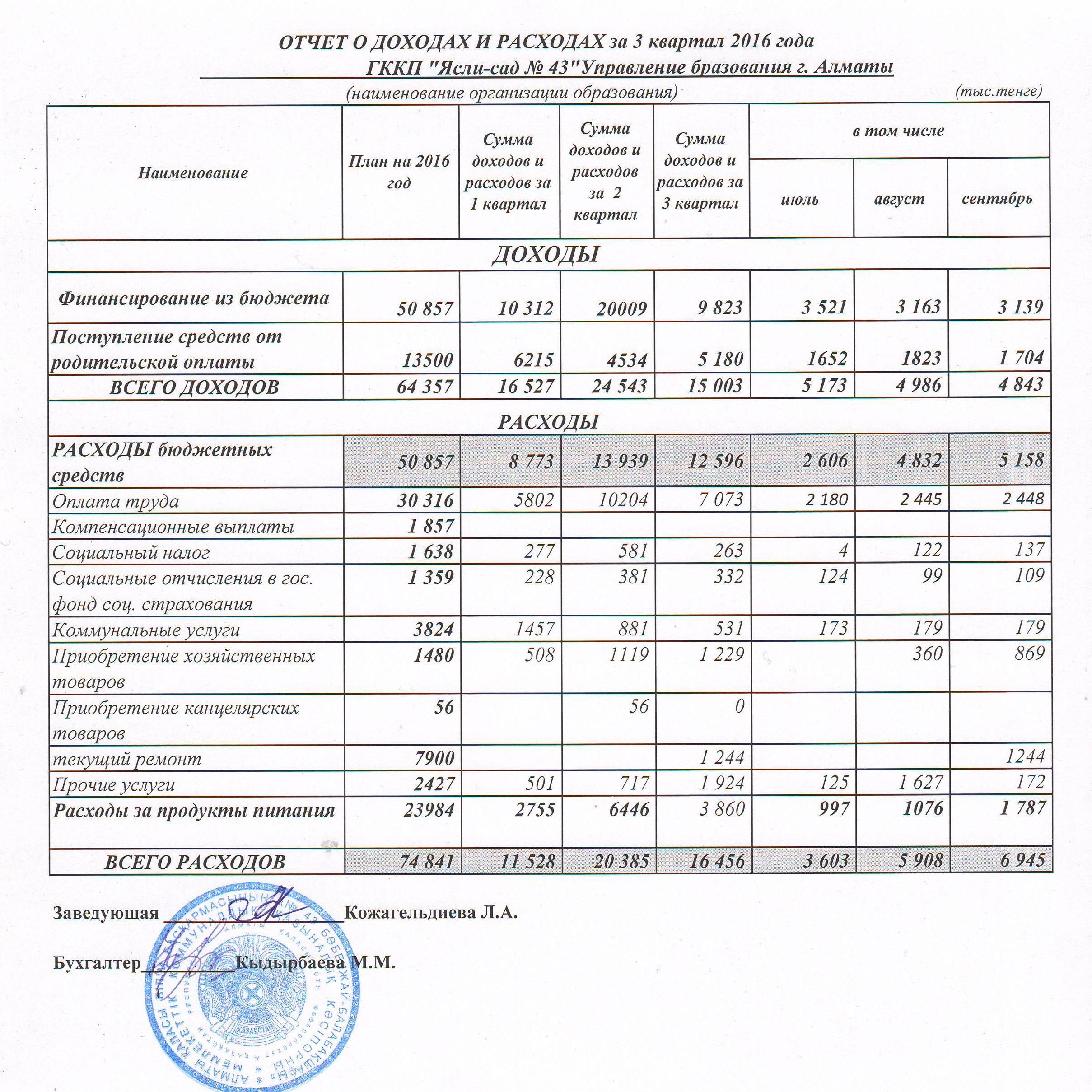 Отчет о доходах и расходах за 3 квартал 2016