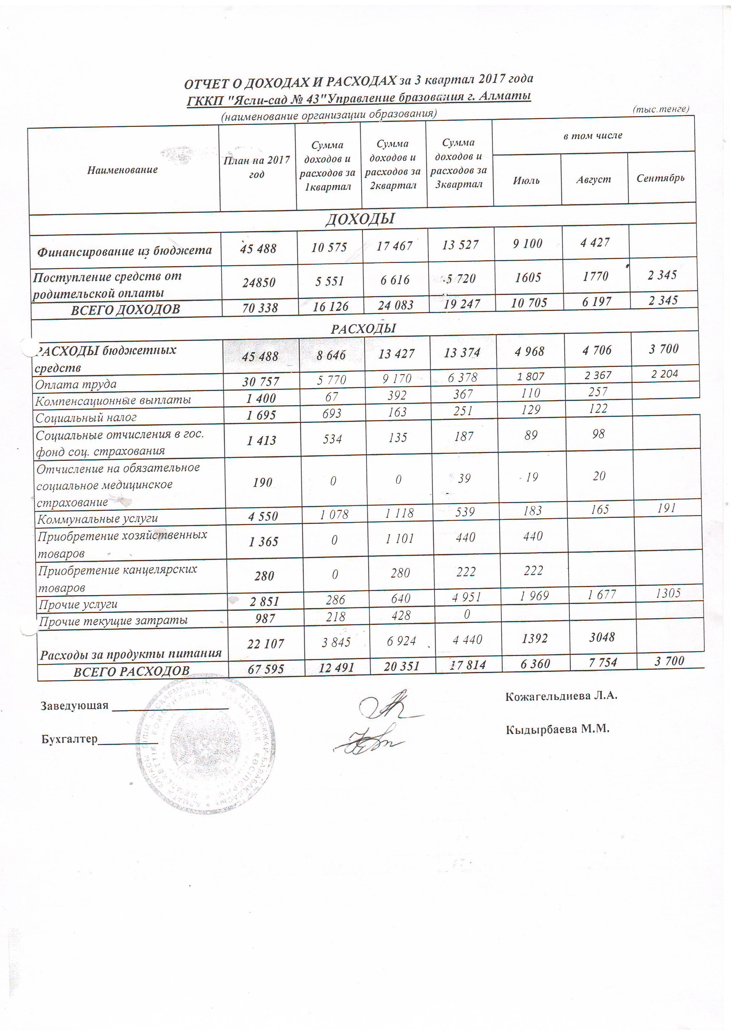 Отчет о доходах и расходах за 3 квартал 2017г.