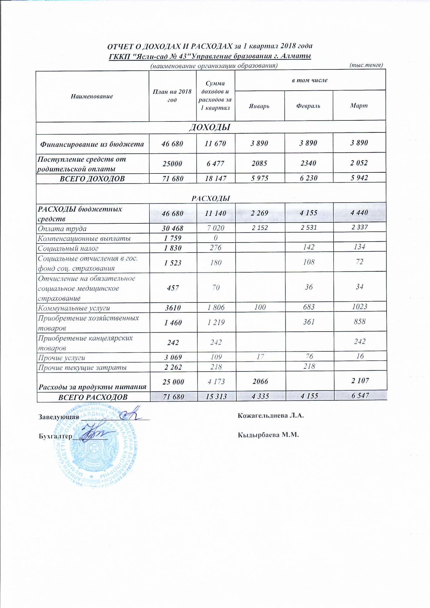 Отчет о доходах и расходах за 1 квартал 2018 года