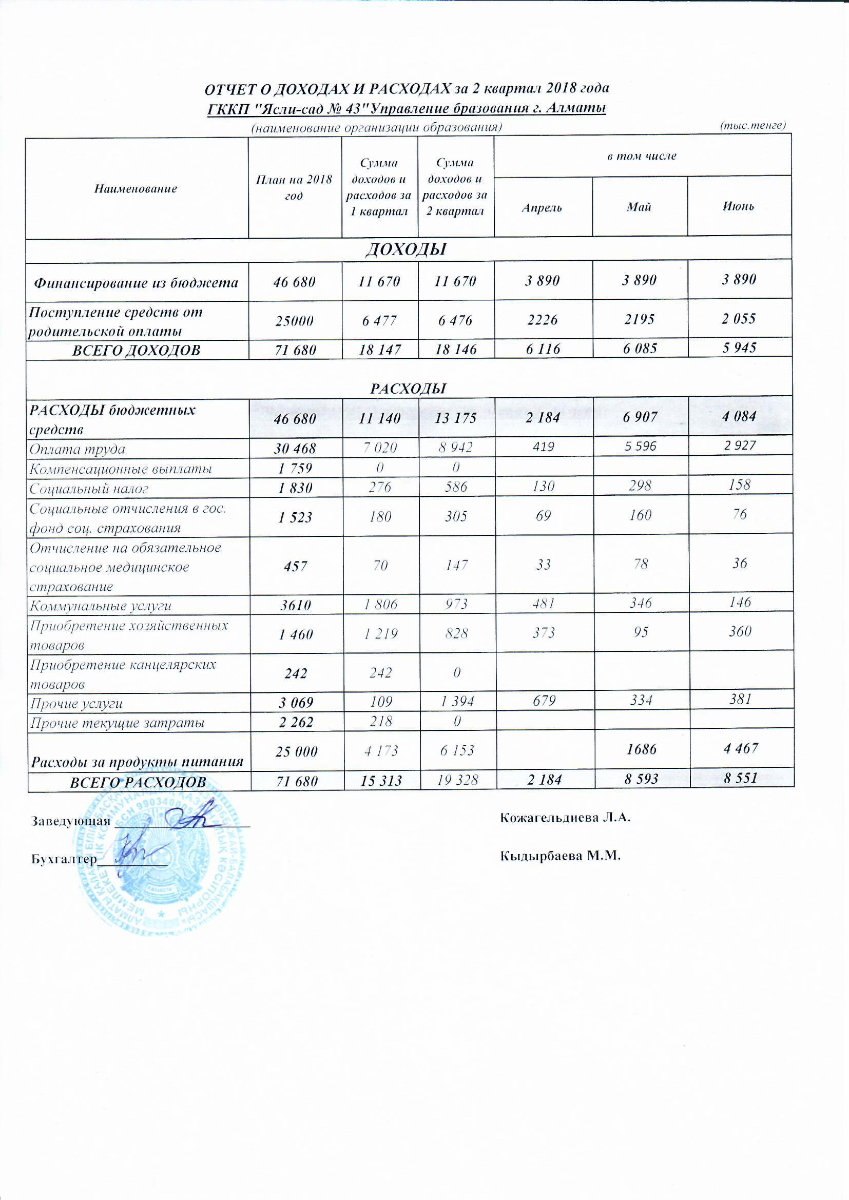 Отчет о доходах и расходах за 2 квартал 2018 года