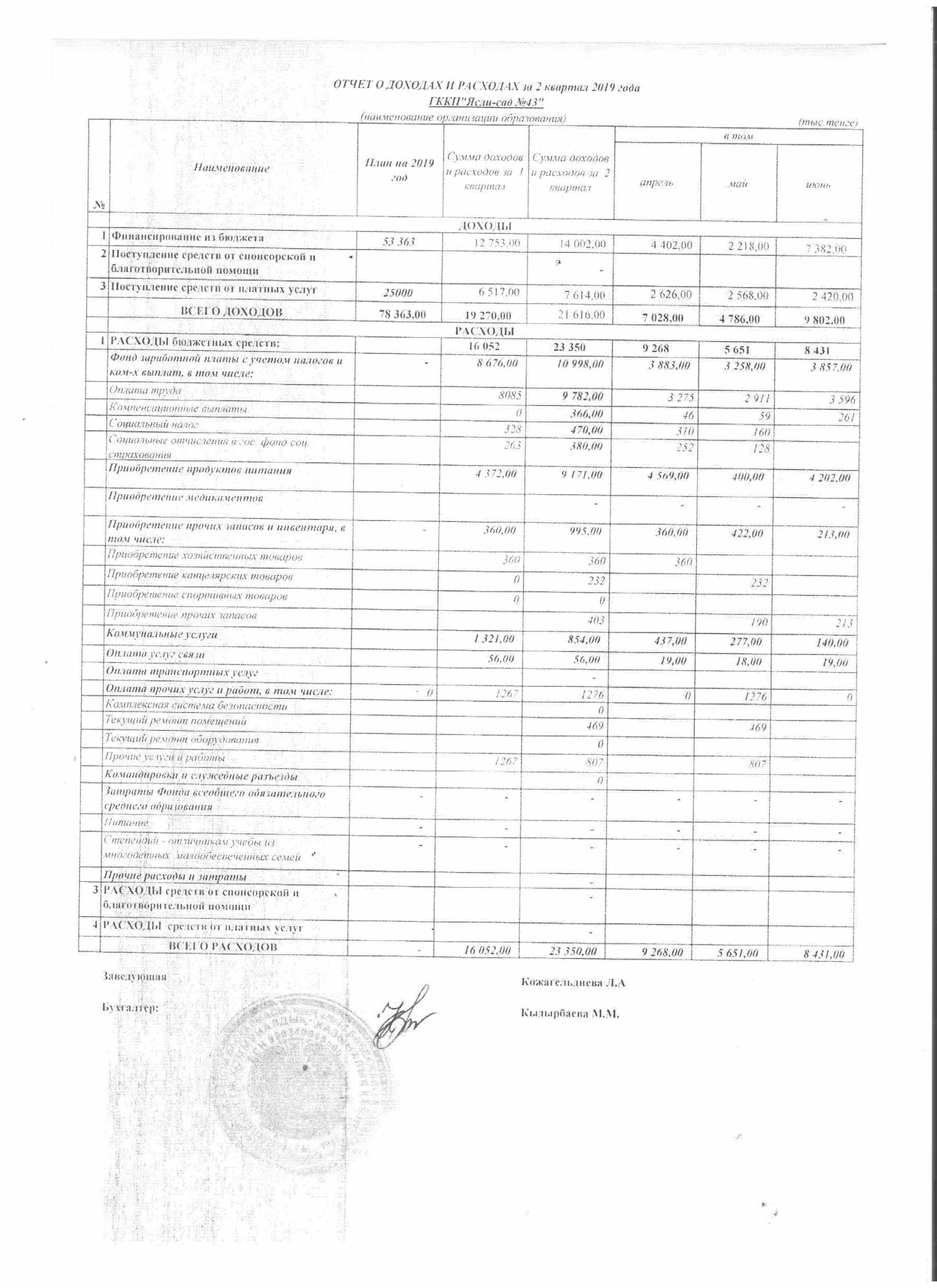 Отчет о доходах и расходах за 2 квартал 2019 года