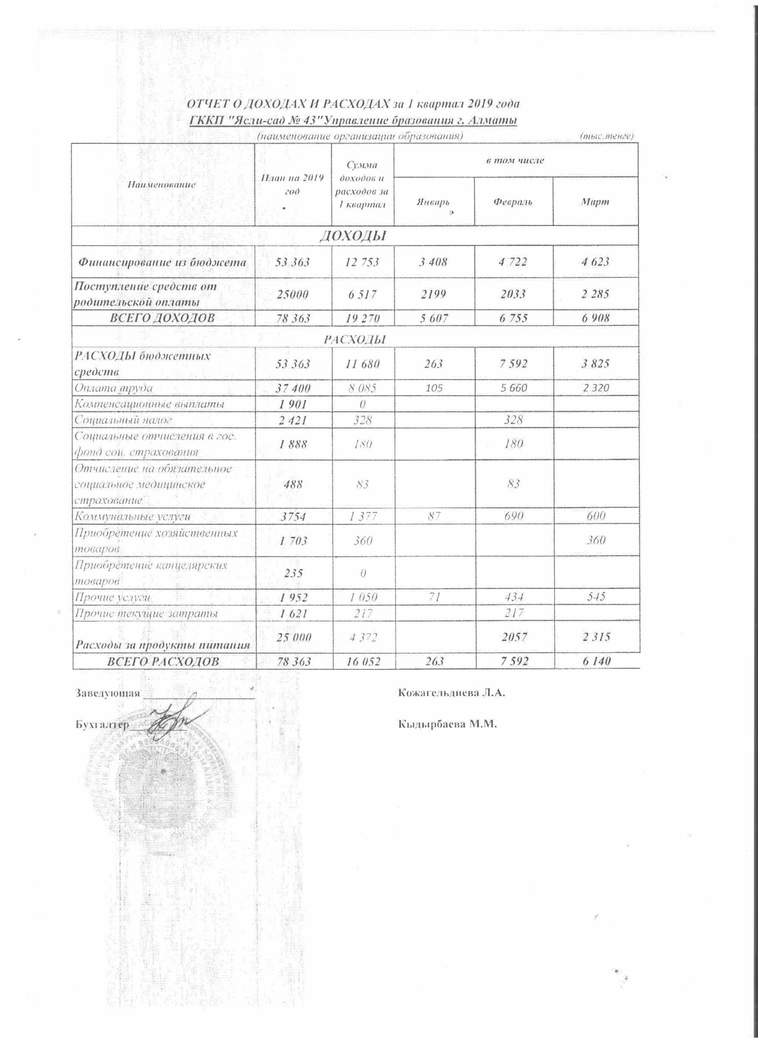 Отчет о доходах и расходах за 1 квартал 2019 года