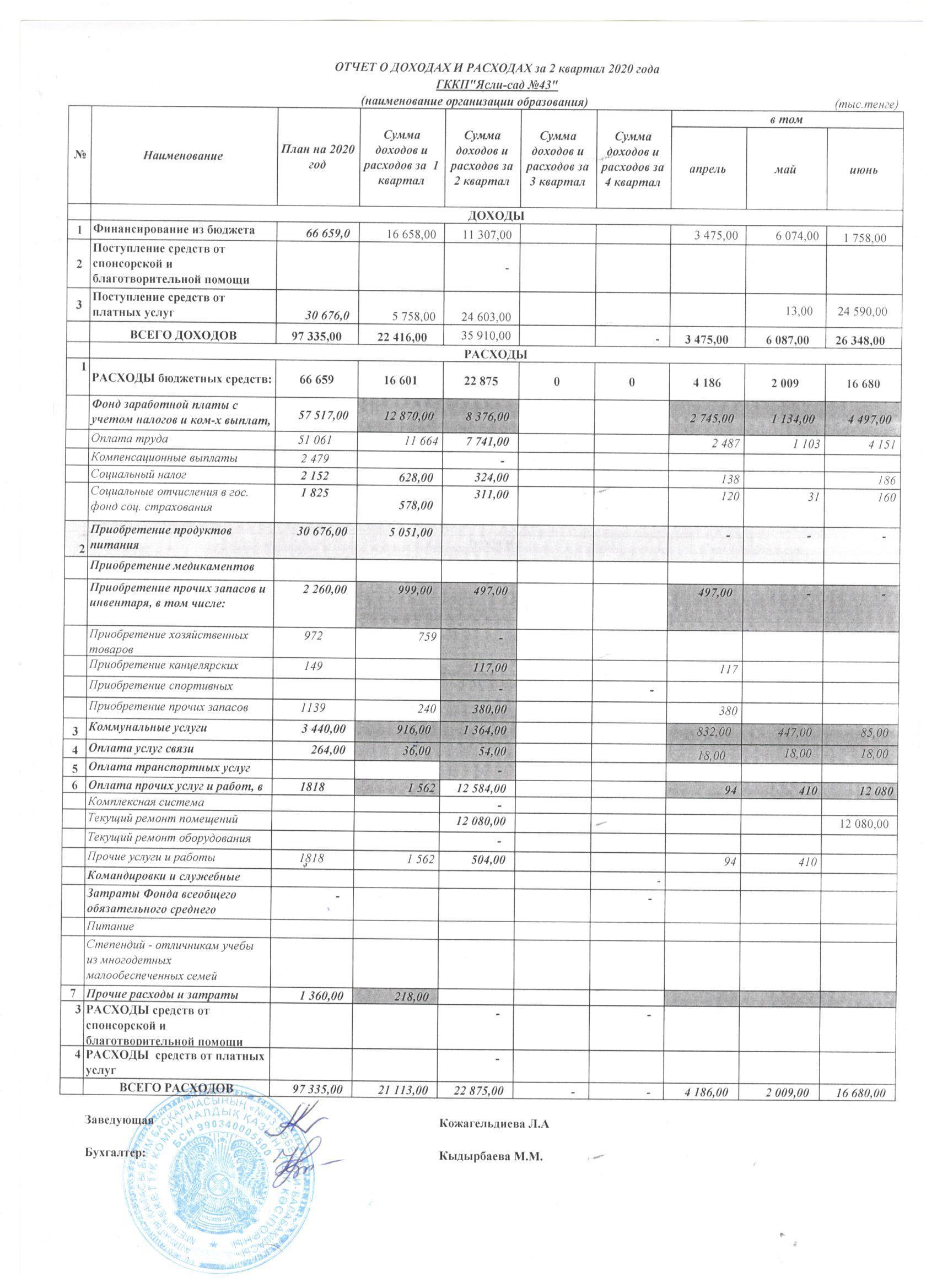 Отчет о доходах и расходах за 2 кв. 2020 года