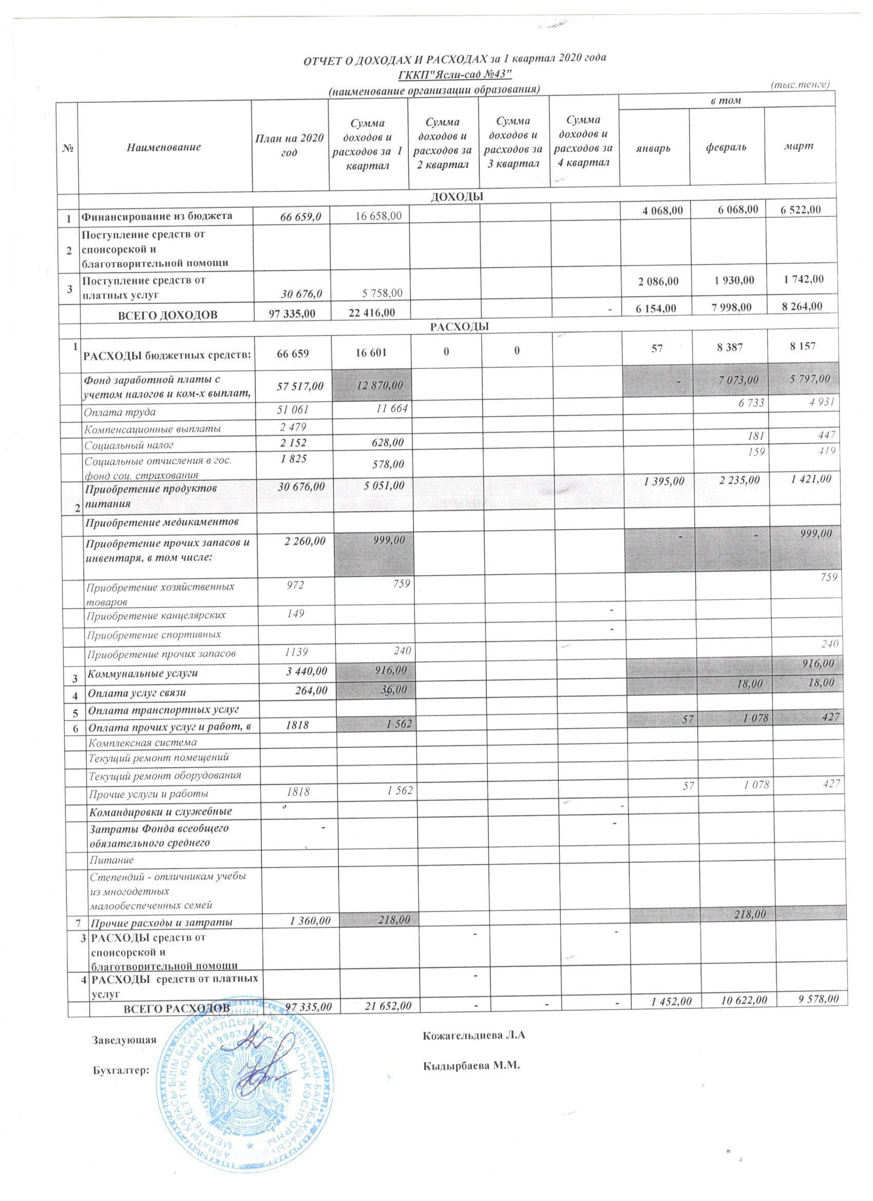 Отчет о доходах и расходах за 1 кв. 2020 года