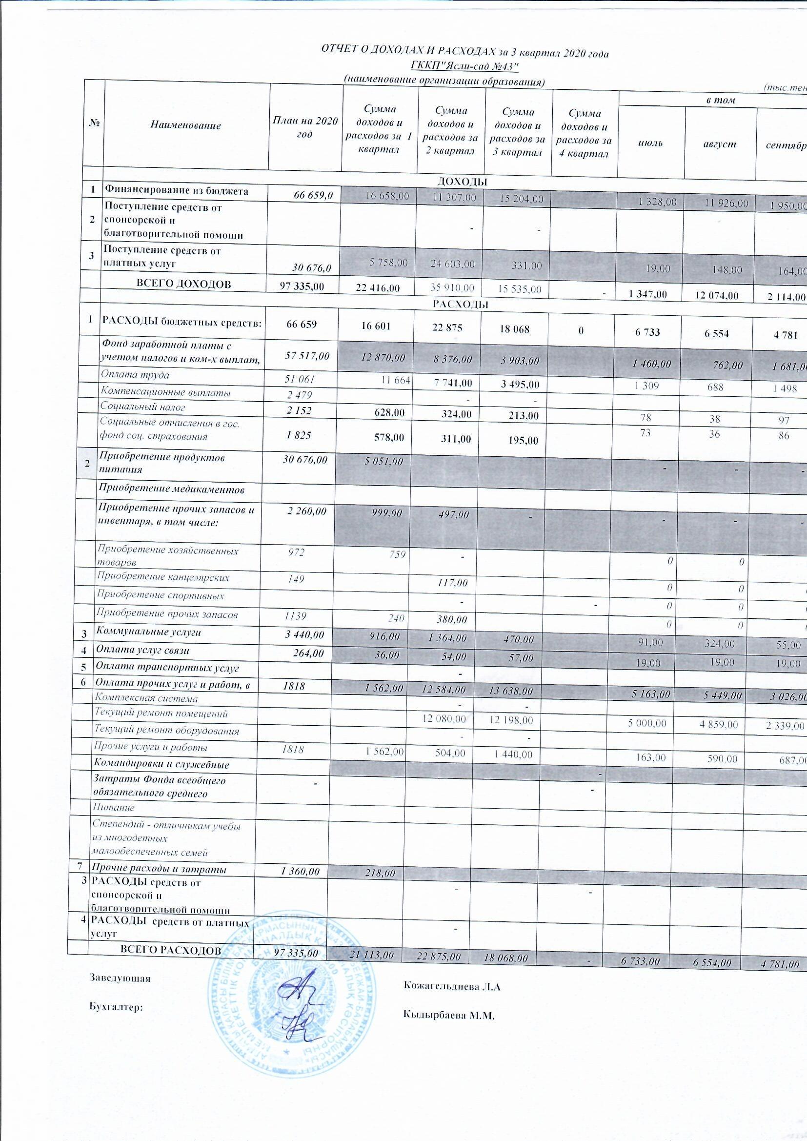 Отчет о доходах и расходах за 3 кв.  2020 г