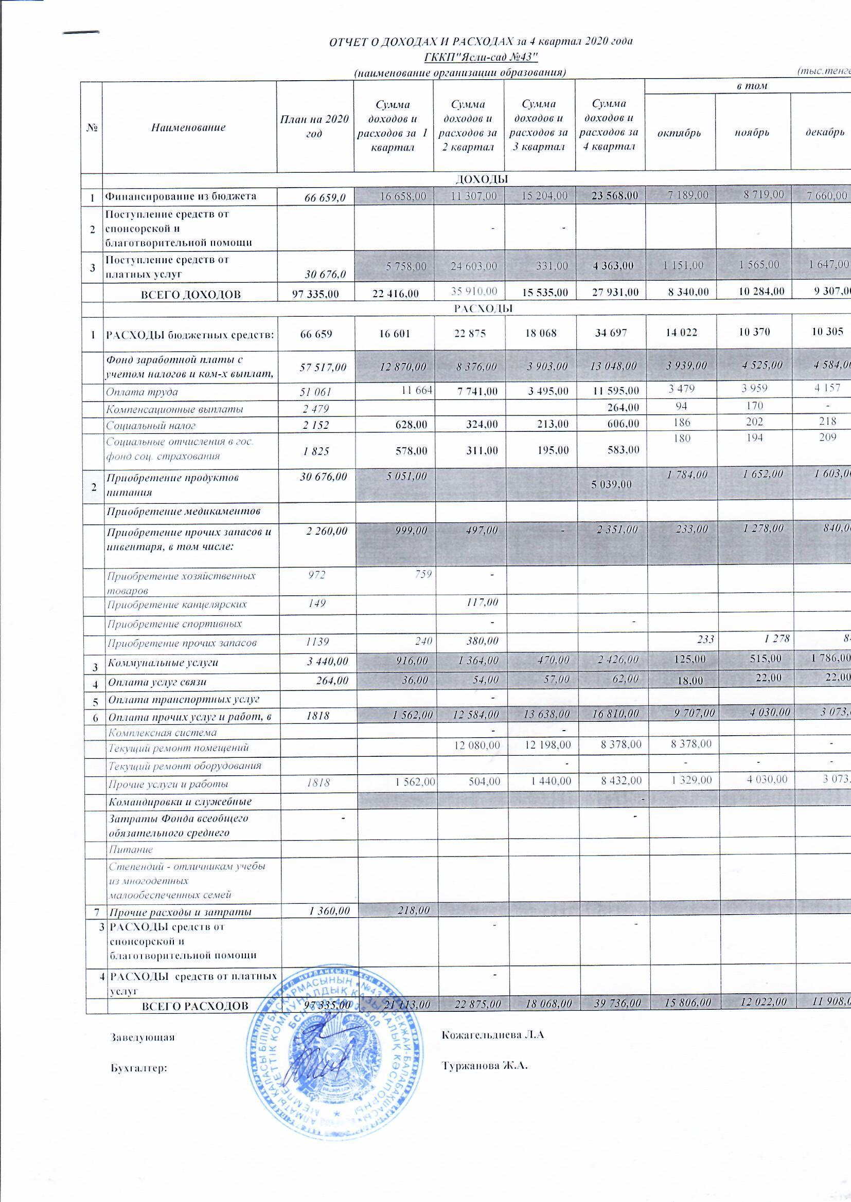 Отчет о доходах и расходах за 4 кв  2020 год