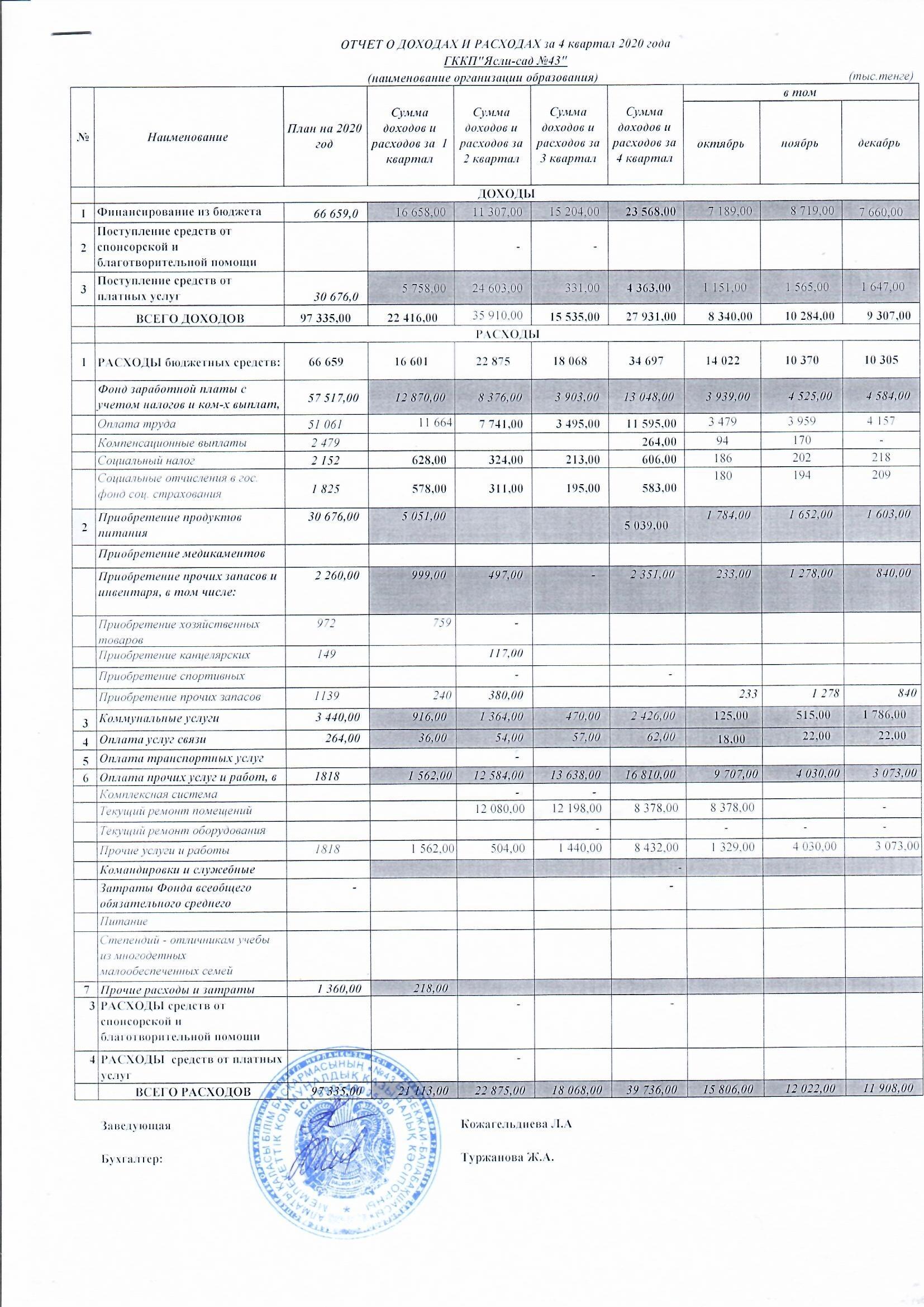 Отчет о доходах и расходах за 4 кв  2020 год