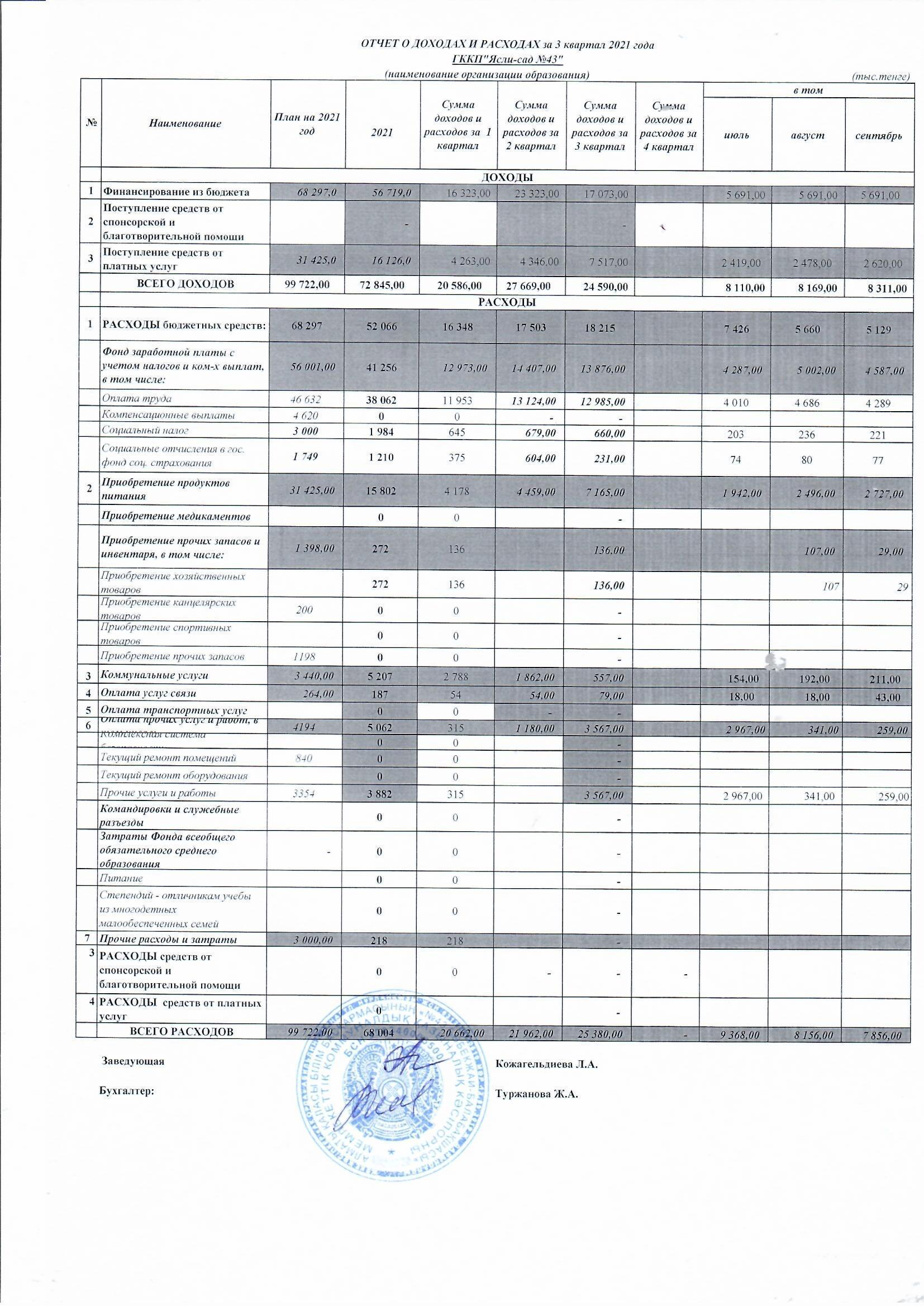 Отчет о доходах и расходах за 3 квартал 2021 г