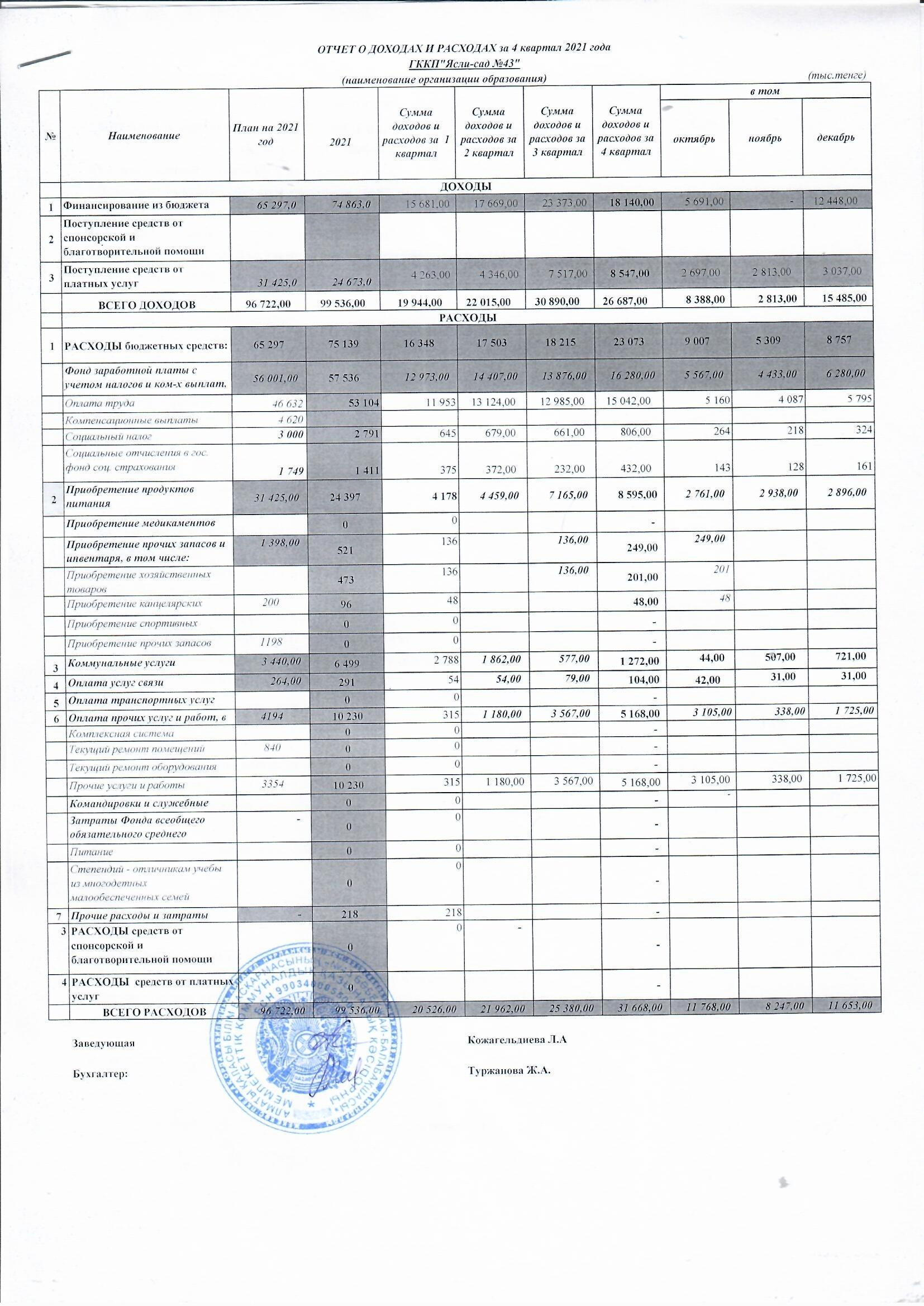 Отчет о доходах и расходах за 4 квартал 2021 г