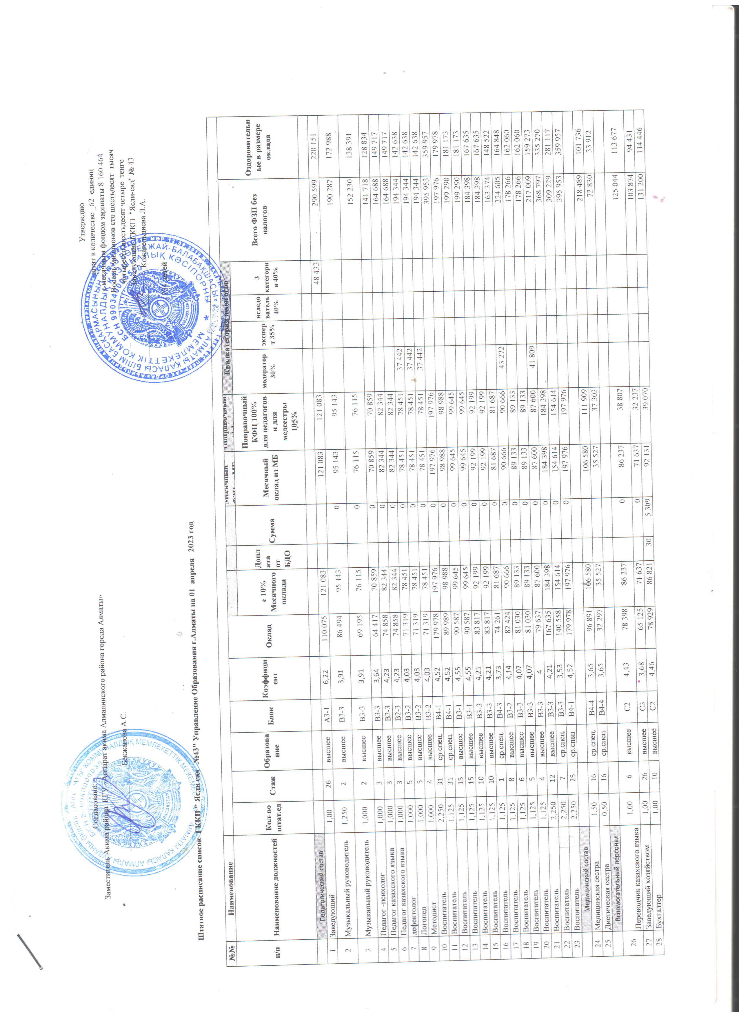 Штатное расписание от 01.04.2023 г