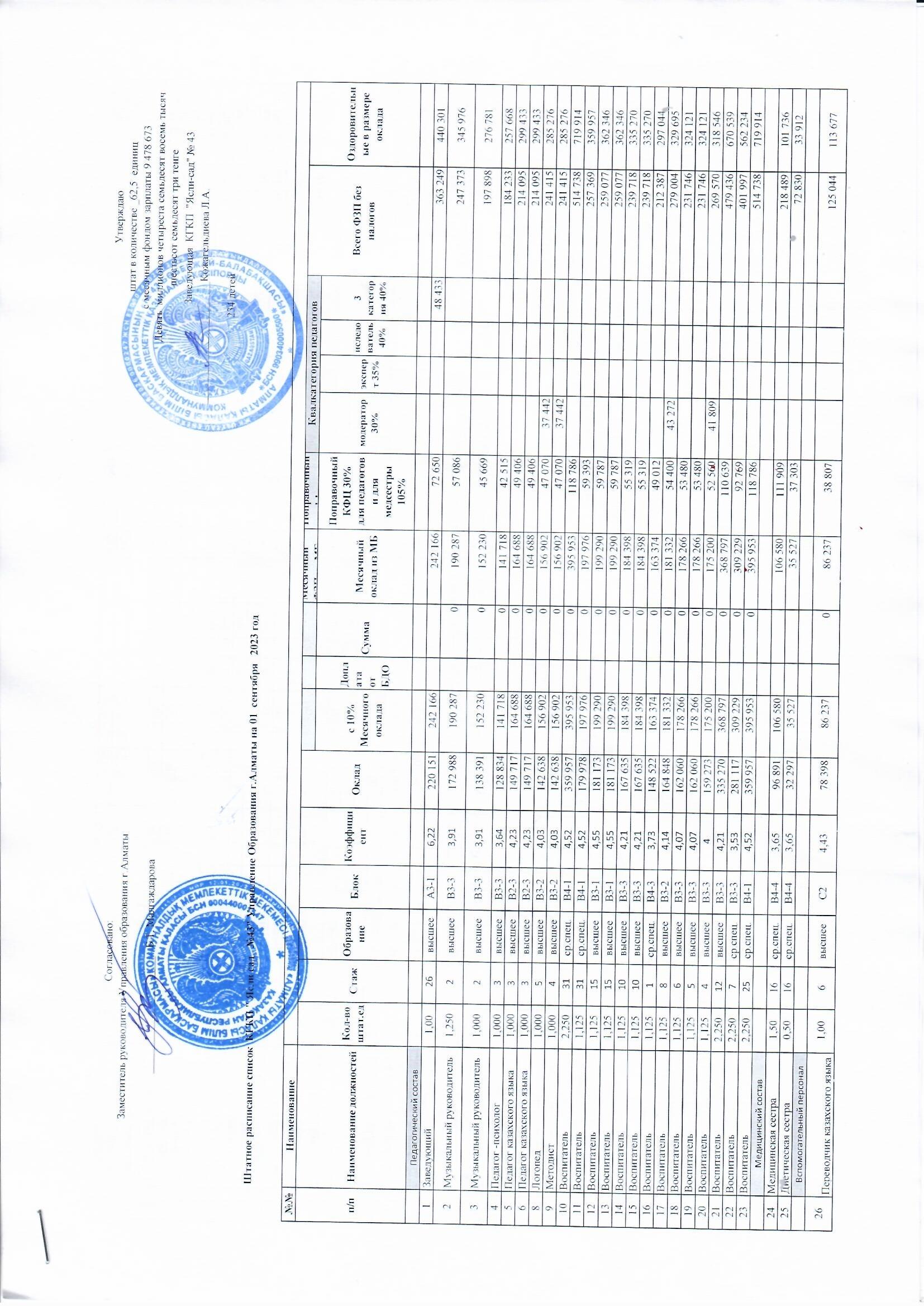 Штатное расписание за 01.09.2023г